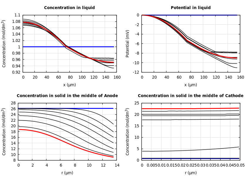 Concentrations and potentials