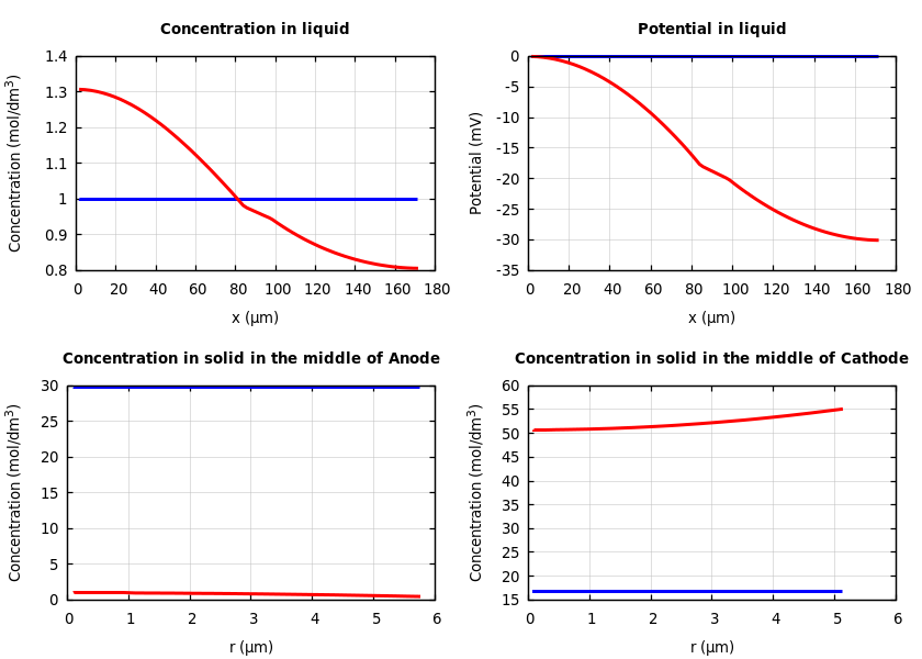 Concentrations and potentials