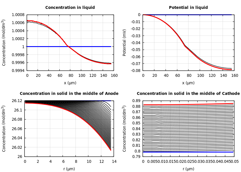 Concentrations and potentials
