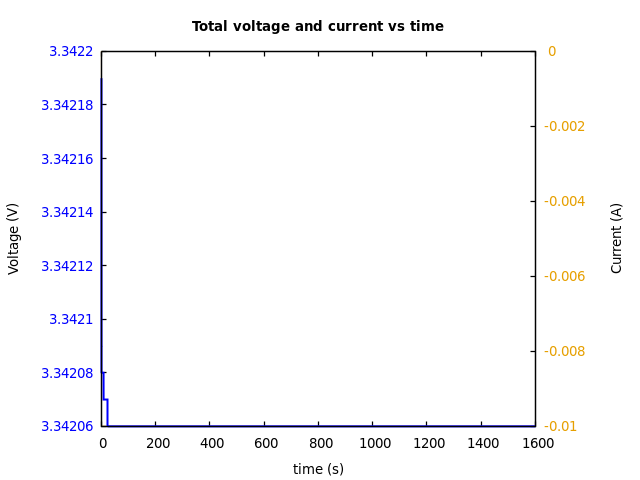Voltage and currents