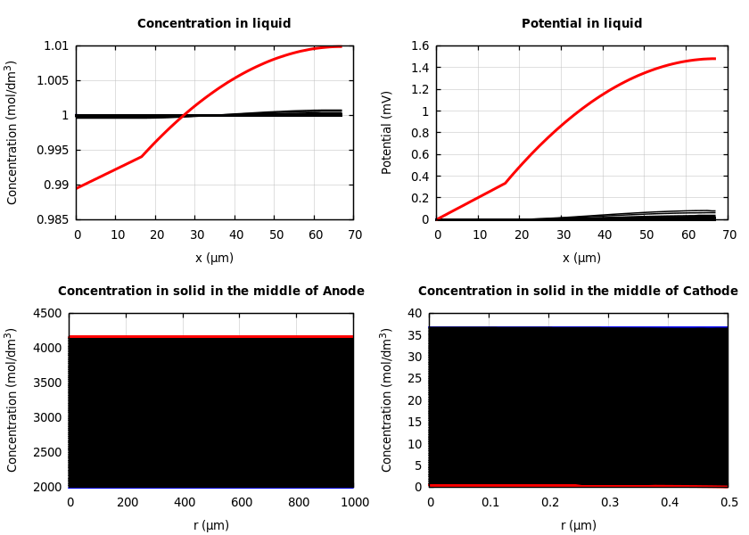 Concentrations and potentials
