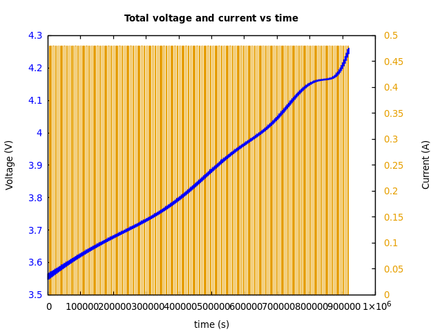 Voltage and currents