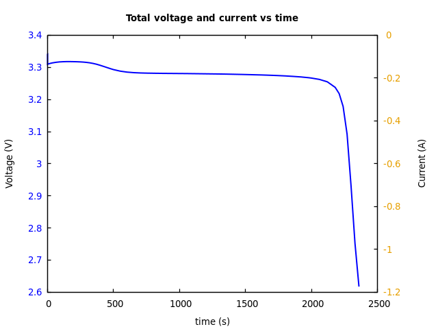 Voltage and currents