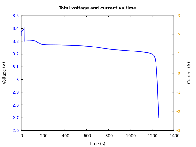 Voltage and currents