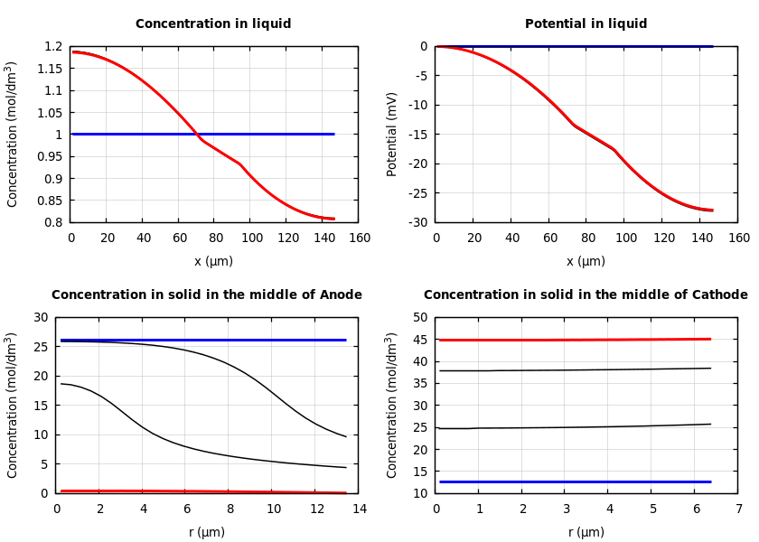 Concentrations and potentials