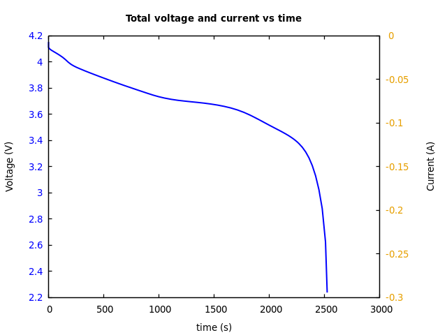 Voltage and currents