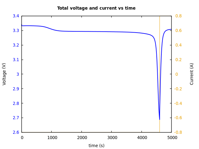Voltage and currents