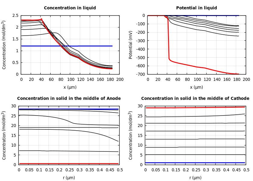 Concentrations and potentials