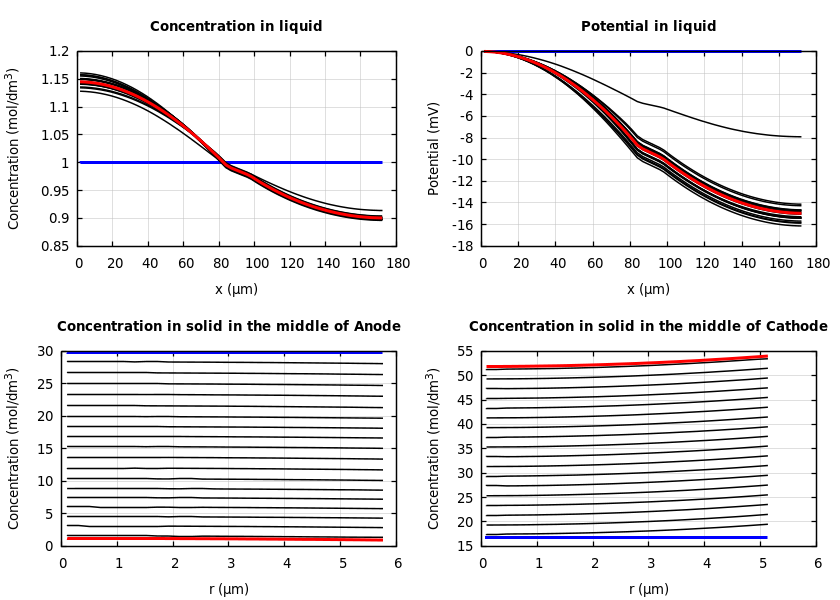 Concentrations and potentials