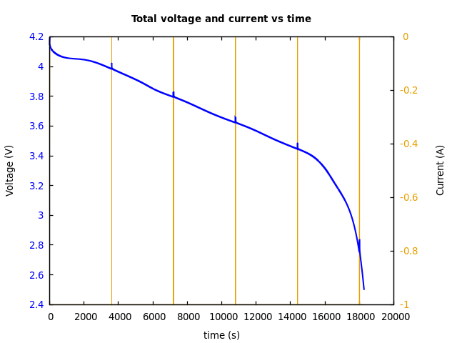 Voltage and currents