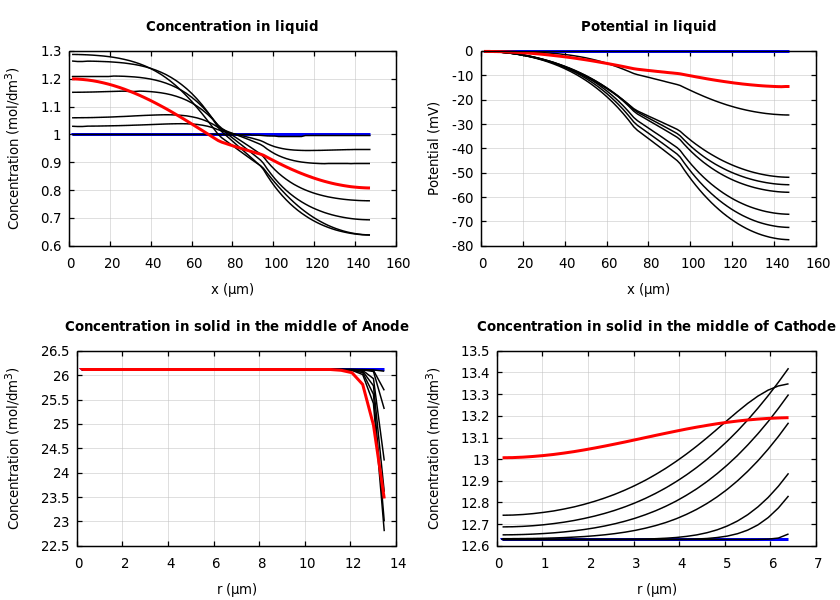 Concentrations and potentials