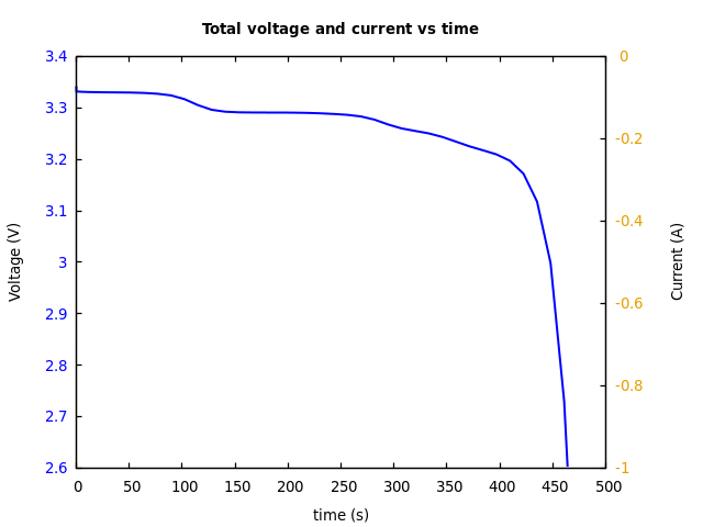 Voltage and currents