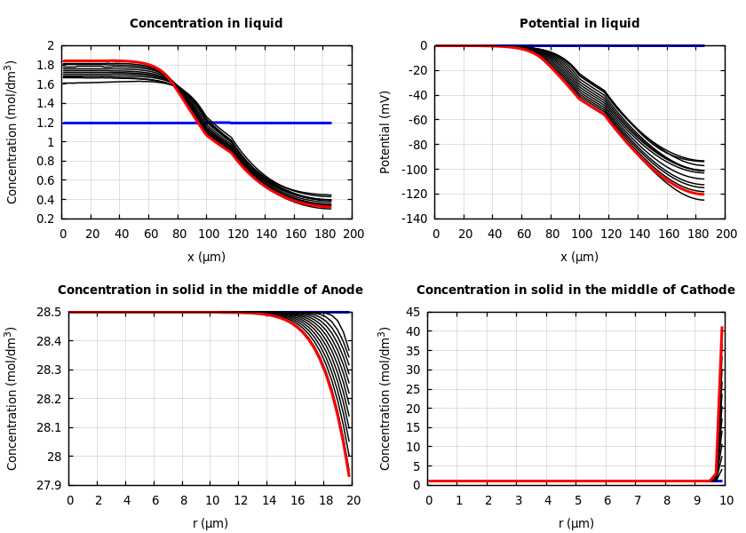 Concentrations and potentials