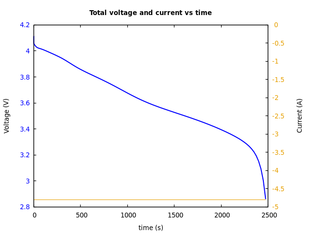 Voltage and currents