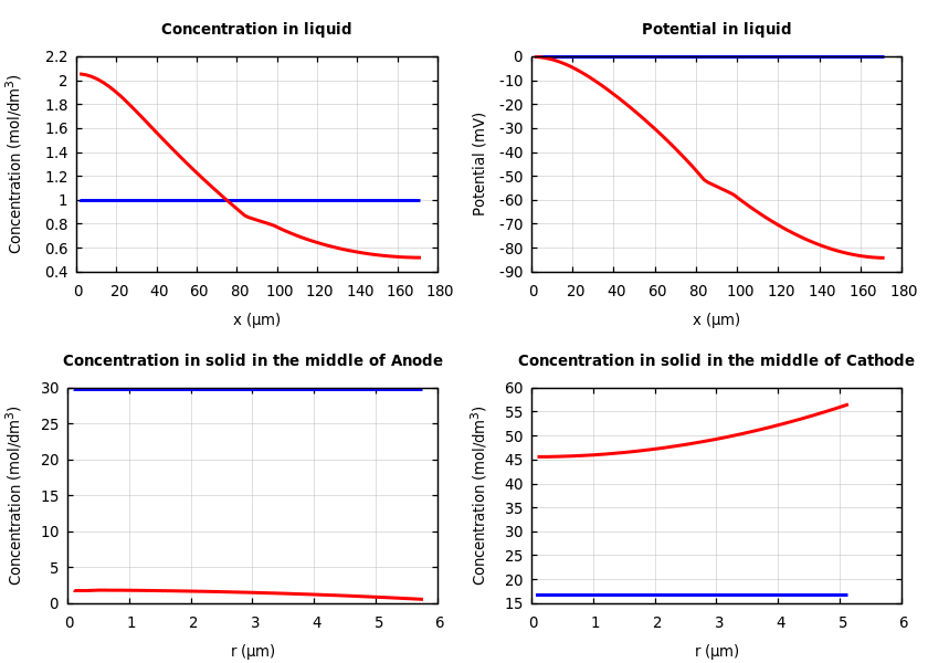 Concentrations and potentials