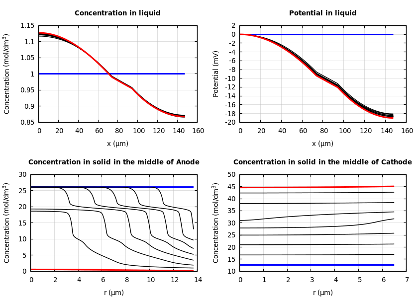 Concentrations and potentials