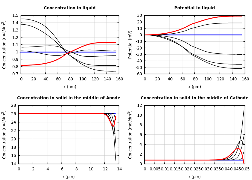 Concentrations and potentials