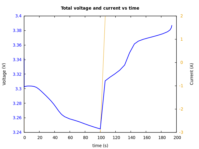 Voltage and currents