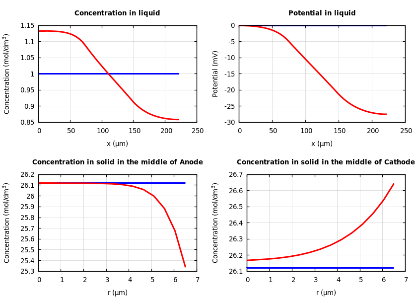 Concentrations and potentials