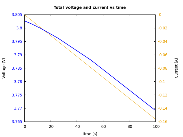 Voltage and currents