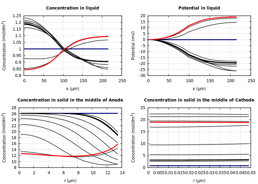 Concentrations and potentials