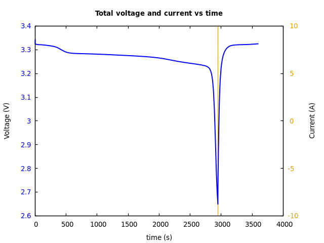 Voltage and currents