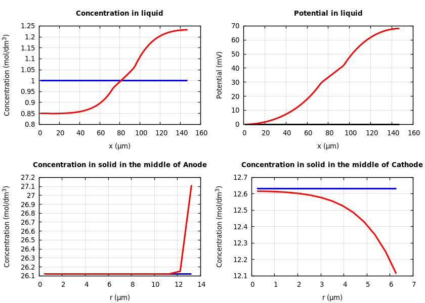 Concentrations and potentials