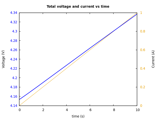 Voltage and currents