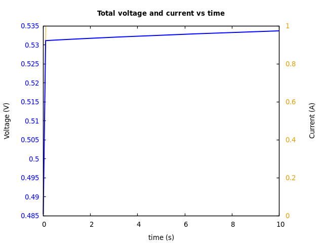 Voltage and currents