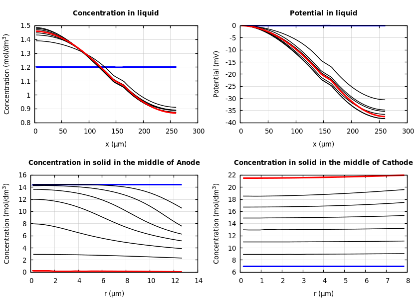 Concentrations and potentials