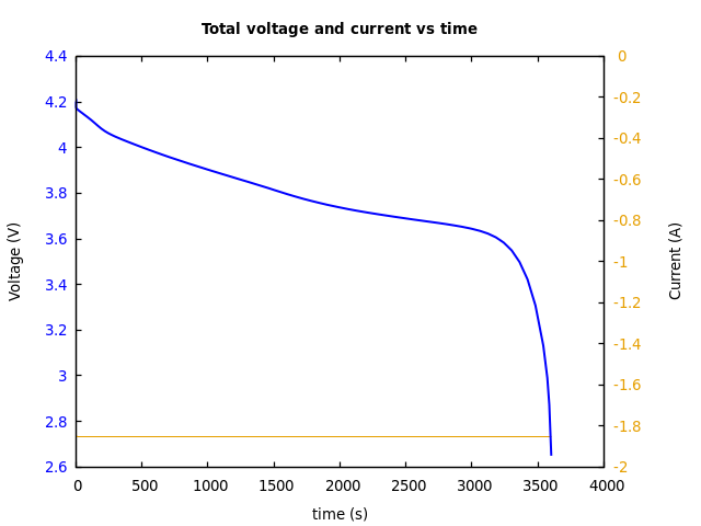 Voltage and currents
