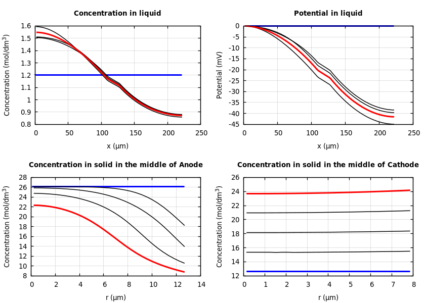 Concentrations and potentials