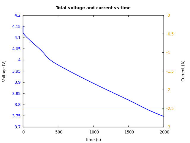 Voltage and currents