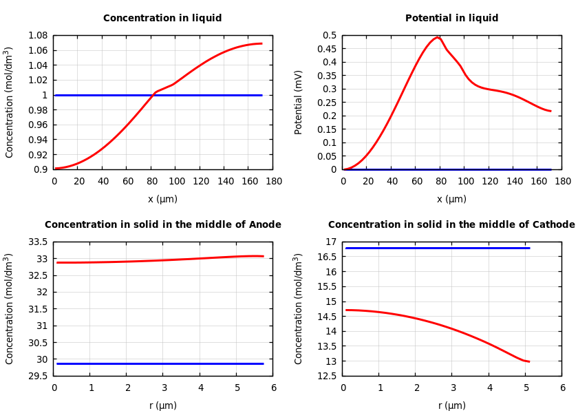 Concentrations and potentials