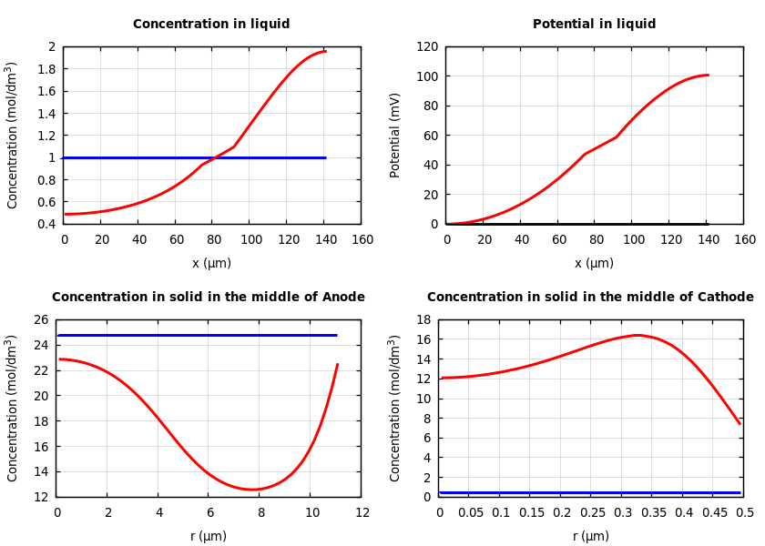 Concentrations and potentials