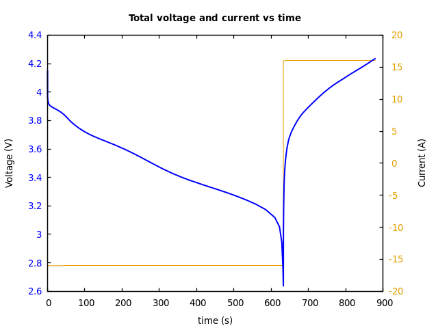 Voltage and currents