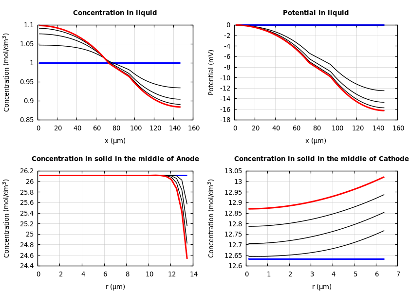 Concentrations and potentials