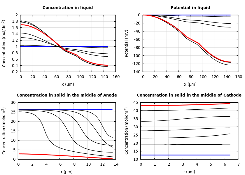 Concentrations and potentials