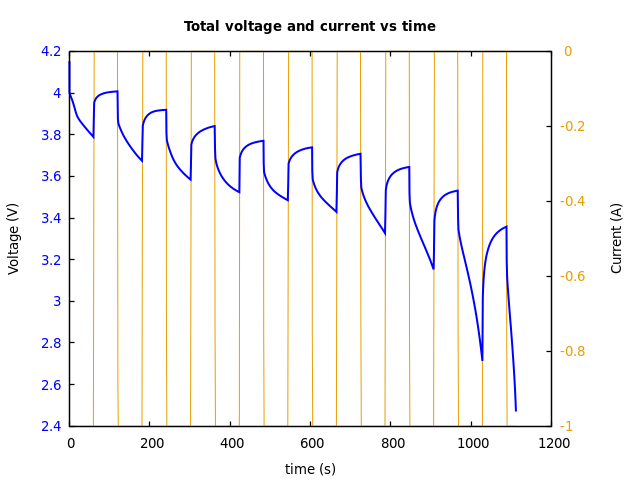 Voltage and currents