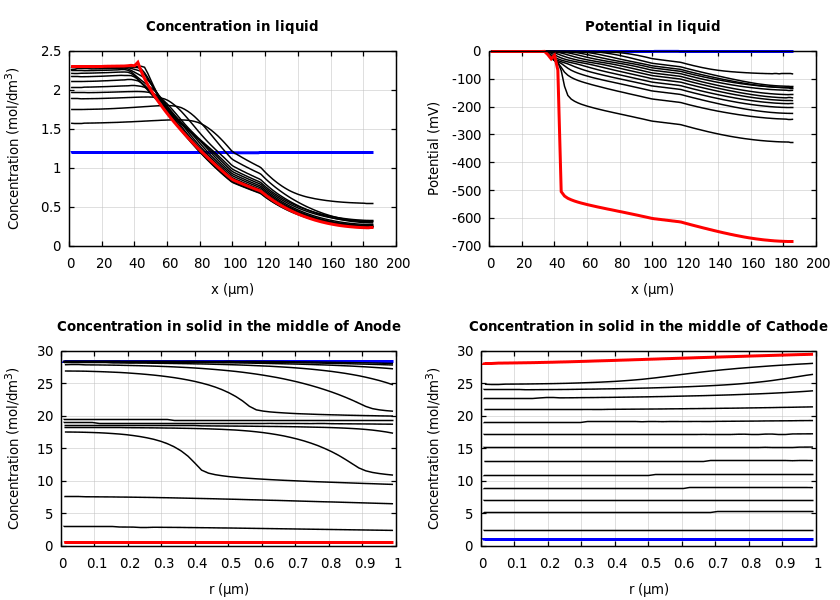Concentrations and potentials