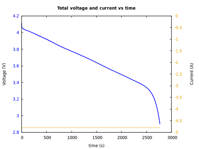 Voltage and currents