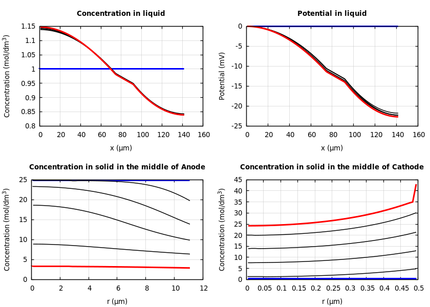 Concentrations and potentials
