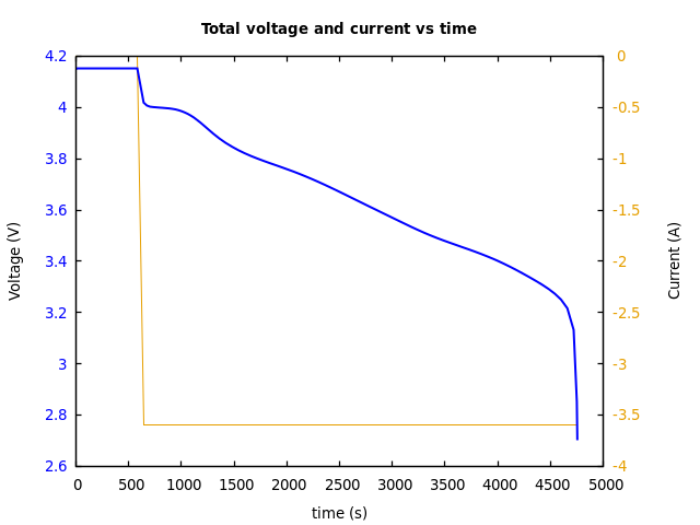 Voltage and currents