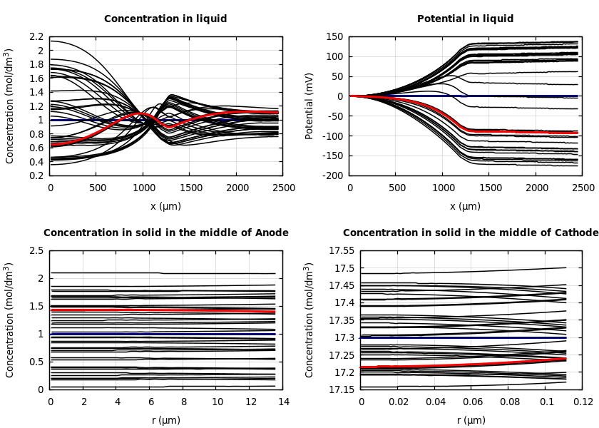 Concentrations and potentials
