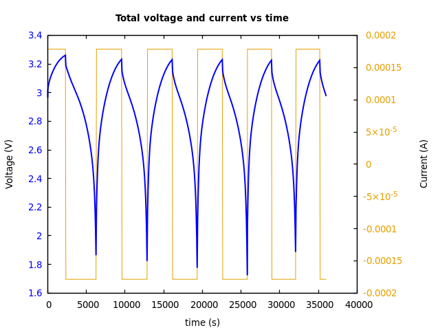 Voltage and currents