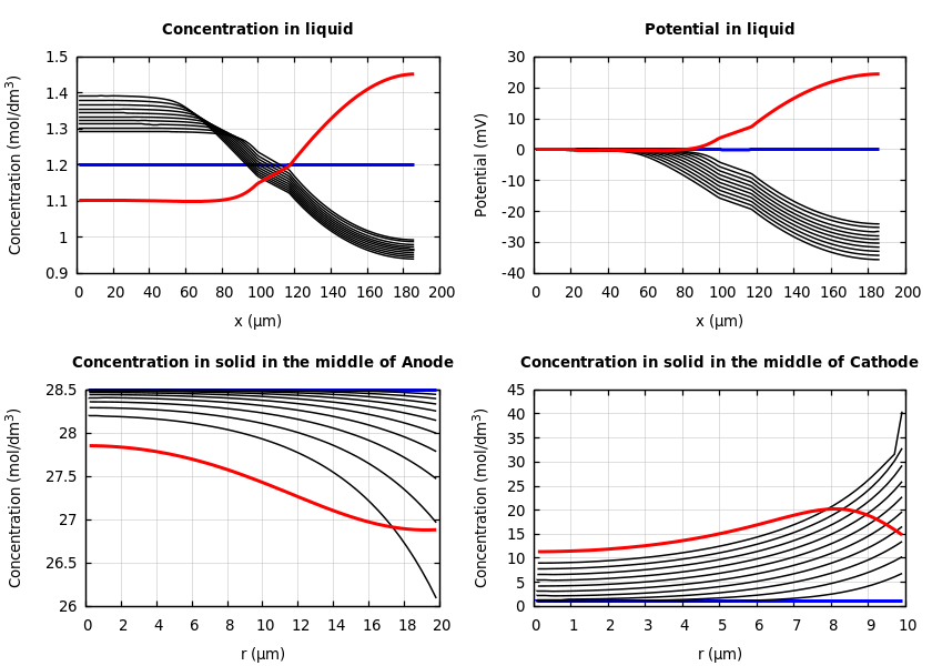 Concentrations and potentials