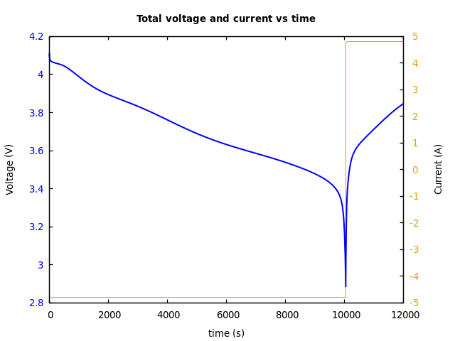 Voltage and currents