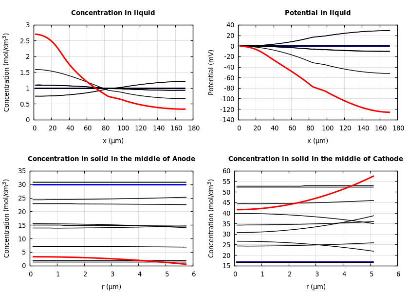 Concentrations and potentials