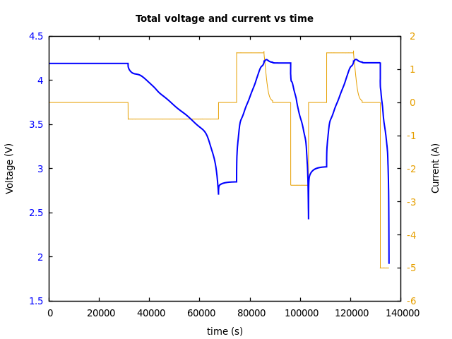 Voltage and currents