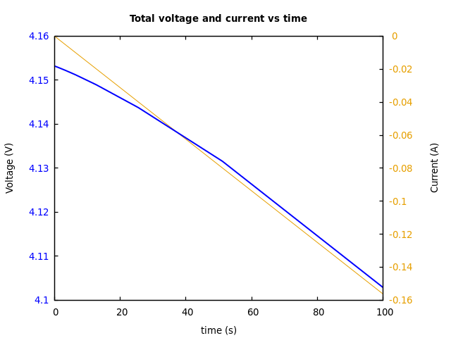 Voltage and currents